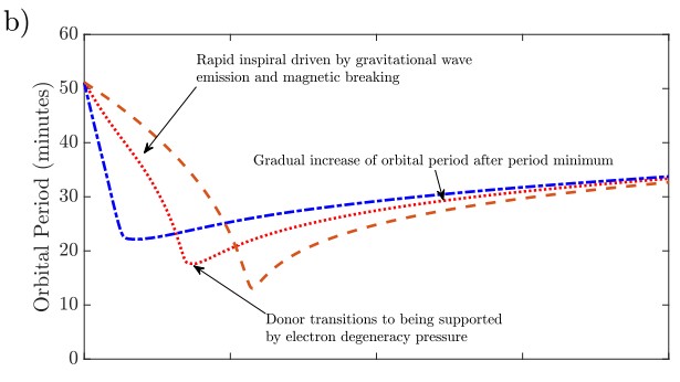 Graph showing change in trajectory