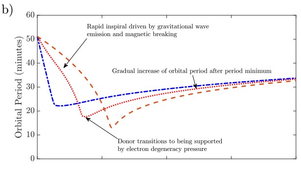 Graph showing change in orbit