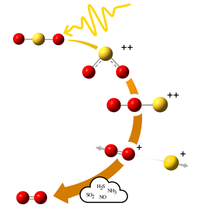 Иллюстрация того, что происходит когда диоксид серы подвергается воздействию высокоэнергетического излучения. Молекула может быть ионизирована в двойную положительно заряженную систему, и может произойти блуждание». width=