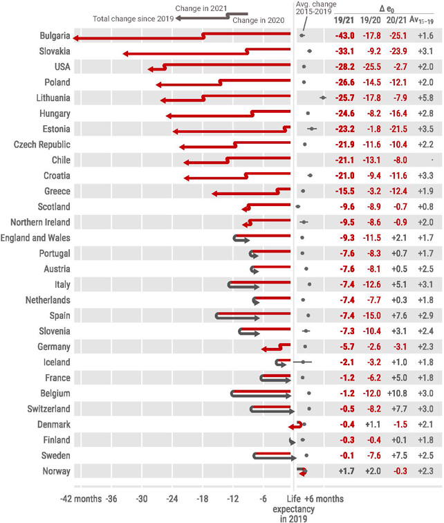 A chart showing life expectancy changes for many countries between 2019 and 2020.