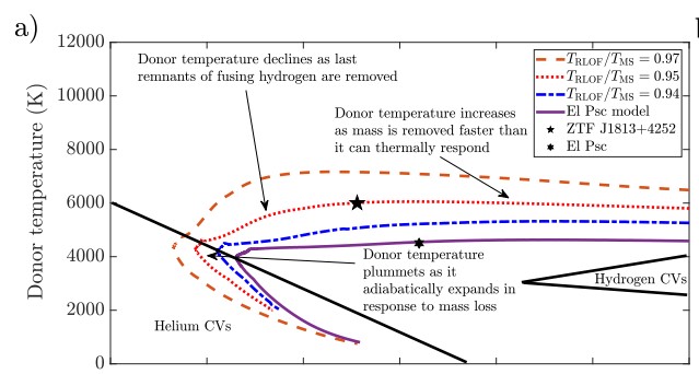 Graph showing way CV stars will evolve