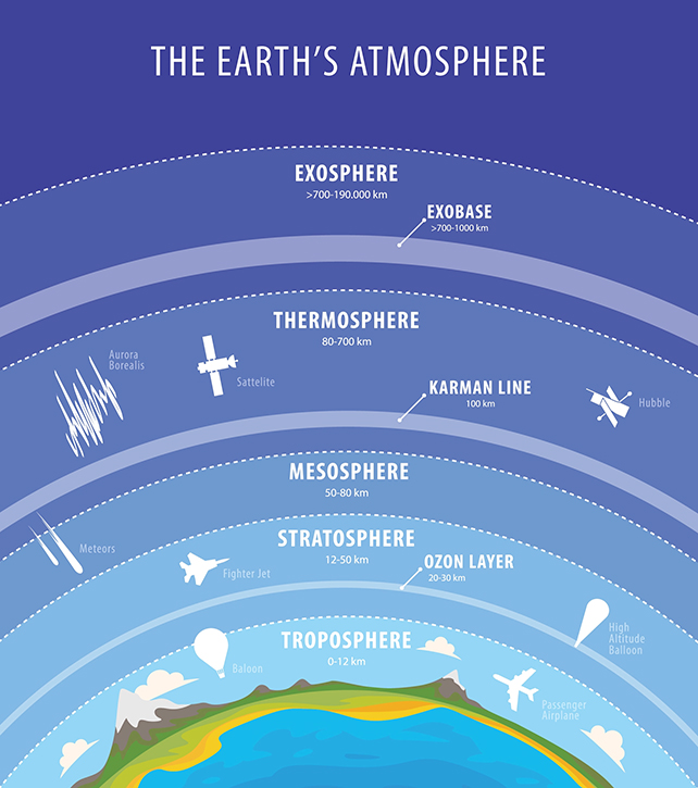 The layers of the Earth's atmosphere. 