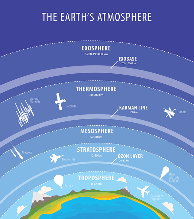 Layers of Earth's atmosphere.
