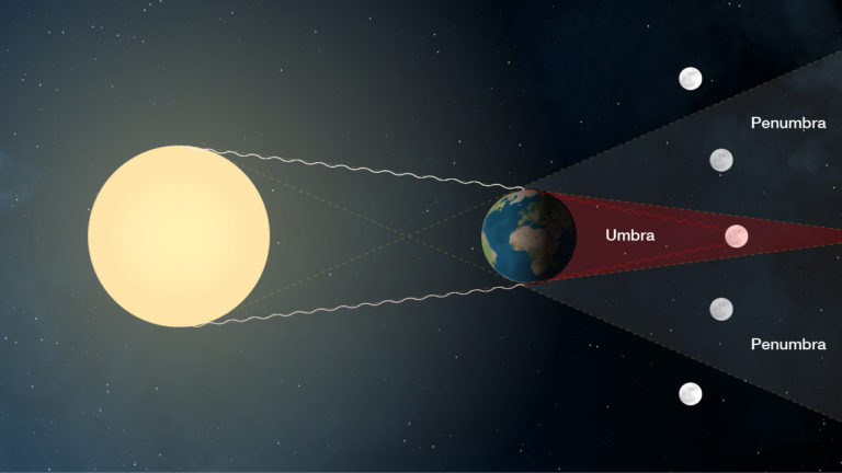 InfographicShowingPositionsOfSunMoonAndEarthDuringATotalEclipse 768x432
