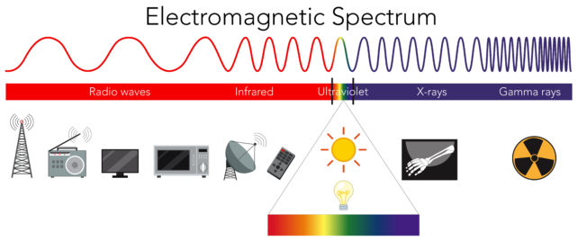 Diagram of electomagnetic spectrum from radio to gamma rays.