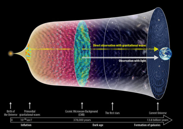 Diagram of the expanding universe after the big bang