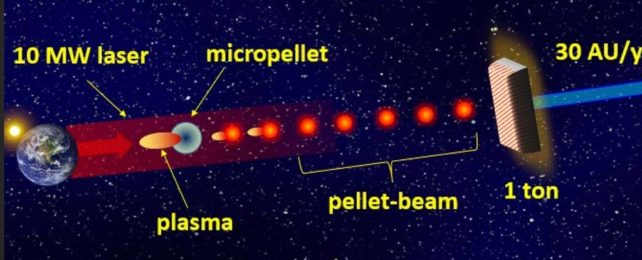 Graphic depiction of Pellet-Beam Propulsion for Breakthrough Space Exploration