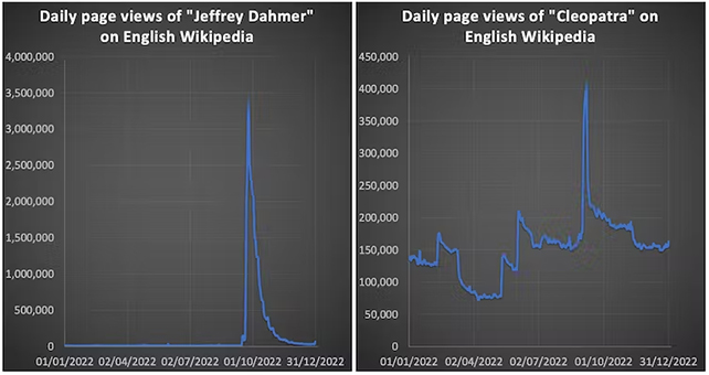 two graphs comparing the spike of daily views on Jeffrey Dahmer with a more spread out pattern for cleopatra