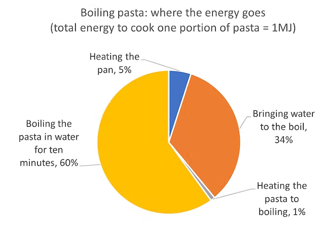 pie chart for boiling pasta