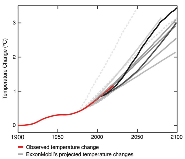 ExxonMobil Climate Projections