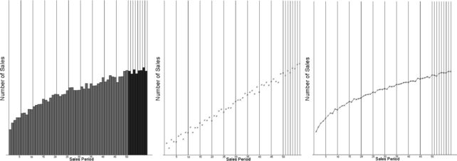 The three formats used in the first part of the experiment. From left to right: a bar graph, a point format graph, and a line graph. 