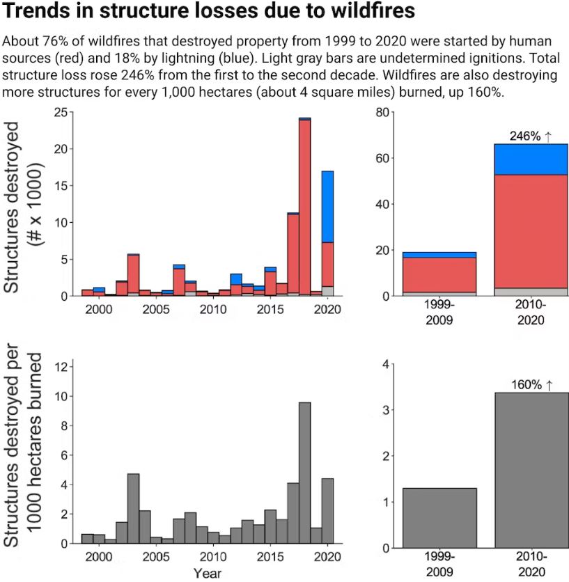 Graph showing trends in structure losses due to wildfires
