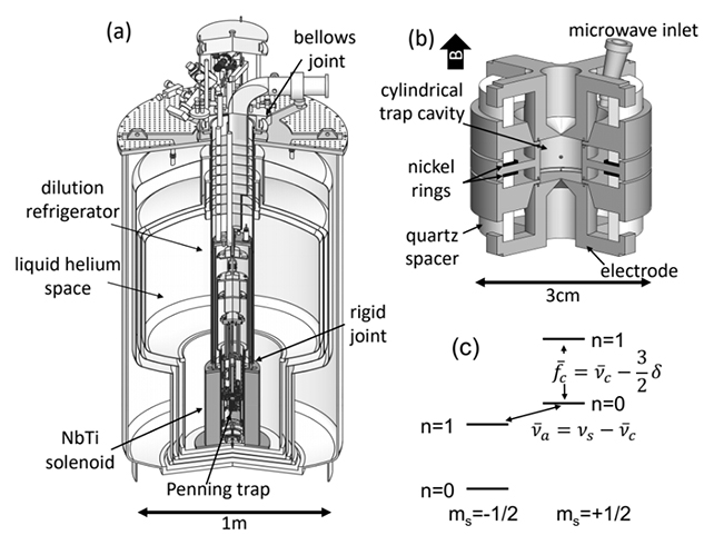 Penning trap illustration