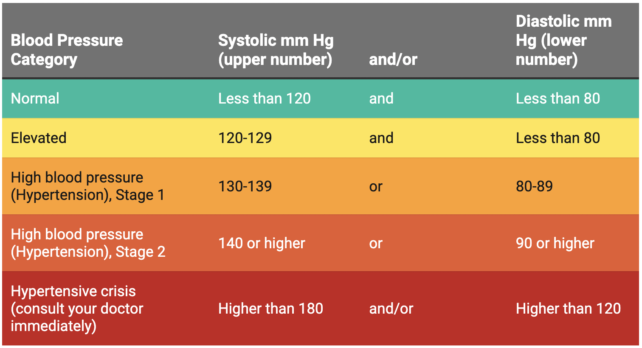 Graph showing blood pressure ranges.