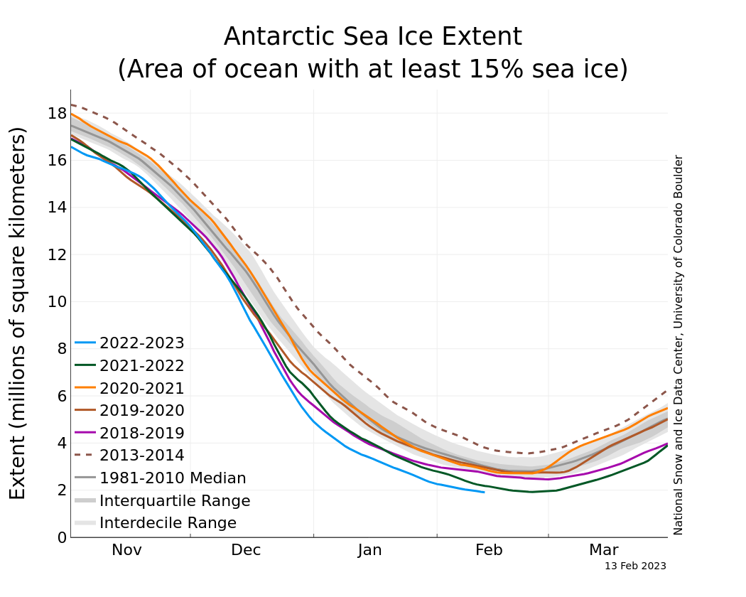 Sea Ice Surrounding Antarctica Hit a New Record Low, Putting Ice ...