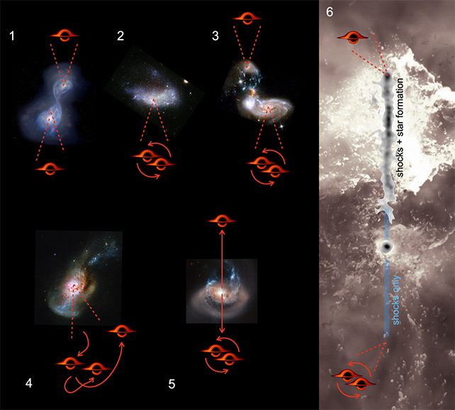 birleşmeye ve yörüngeye girmeye zorlanan üç kara delik ile birleşen galaksilerin altı görüntüsünü gösteren diyagram