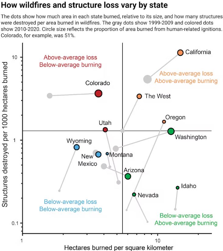 Graph showing how wildfires and structure loss vary by state