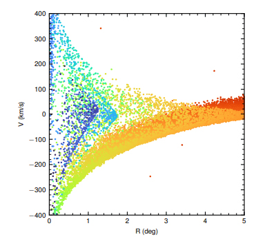 graph showing colours representing velocities of stars and their distances from andromeda