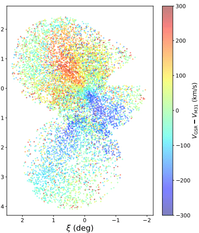graph showing distribution of colours representing velocities of stars and their relative positions