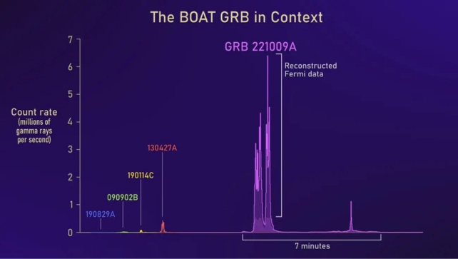 Schemat GRB w porównaniu z innymi GRB.  Ilość promieniowania gamma z GRB 221009A jest znacznie większa niż w jakimkolwiek innym zarejestrowanym GRB.