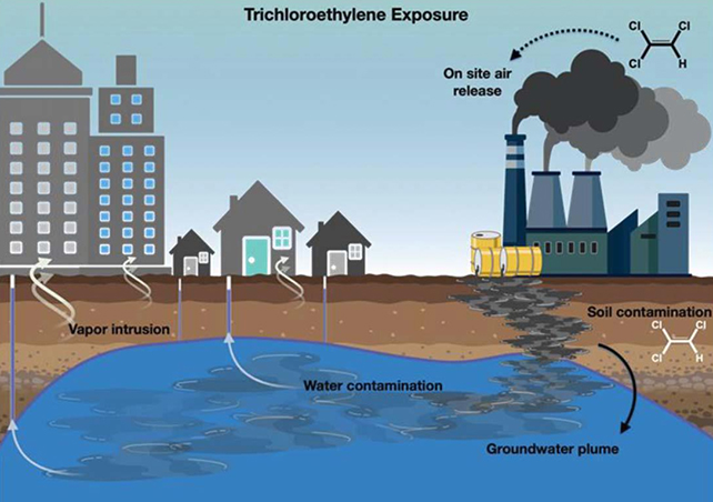 Chemical exposure