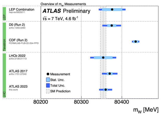 W boson measurements