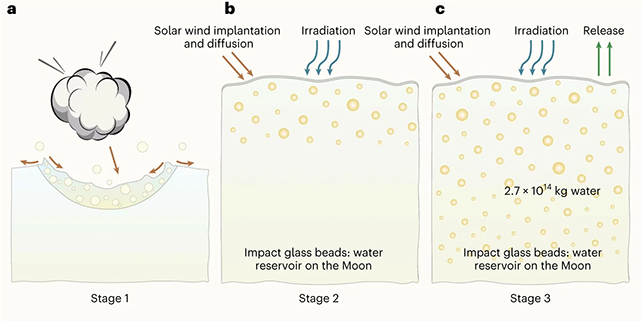 Lunar water cycle