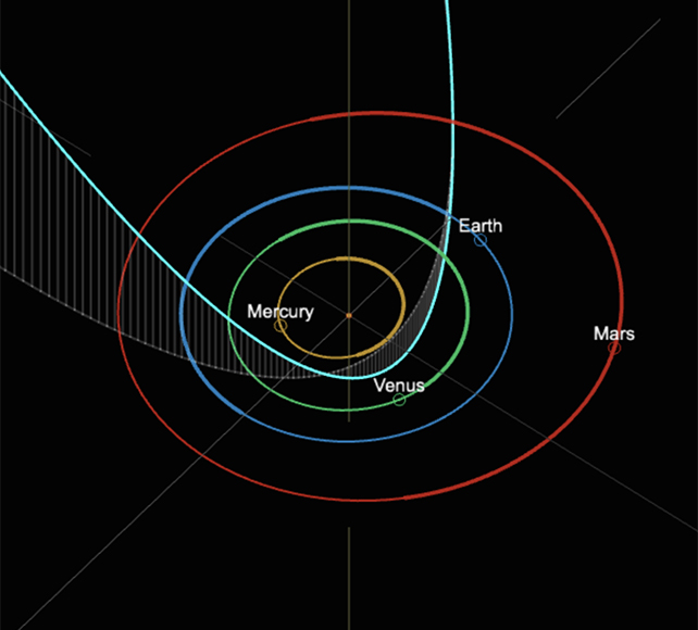 Diagramme de trajectoire de comète