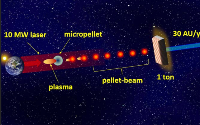 Pellet-beam propulsion system