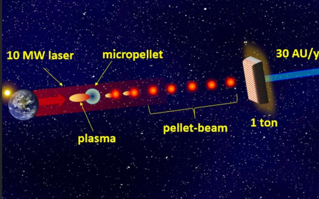 Η ιδέα της ριζικής πρόωσης της NASA θα μπορούσε να φτάσει στο διαστρικό διάστημα σε λιγότερο από 5 χρόνια: ScienceAlert