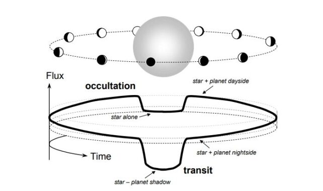 Um diagrama das mudanças na luz de uma estrela à medida que um exoplaneta orbita