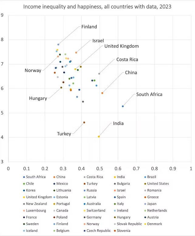 A scale comparing average levels of happiness against income equality across countries. 