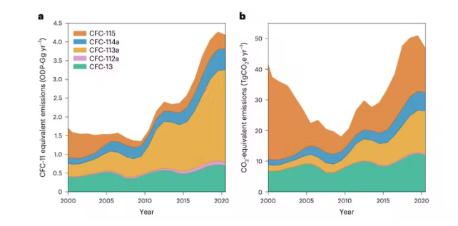 Banned Ozone Destroying Chemicals Mysteriously Hit Record High
