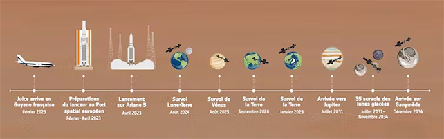 milestones of juice mission on way to jupiter