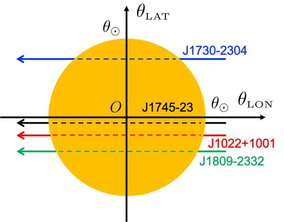 An image depicting trajectories of pulsars moving behind the Sun (represented by an orange circle)