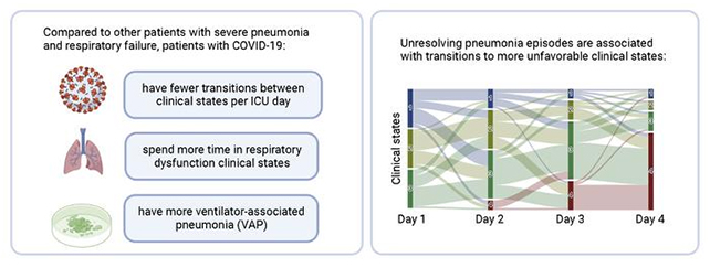 COVID analysis