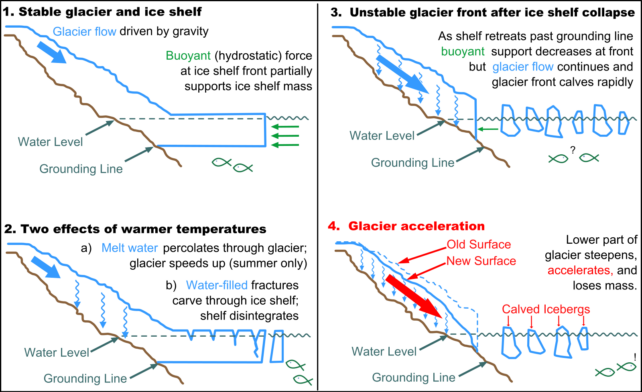 Diagram of a glacier and melt scenarios under different conditions