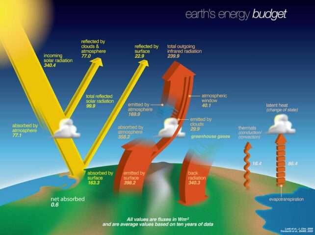 Diagram shows how different types of energy interacts with our planet.