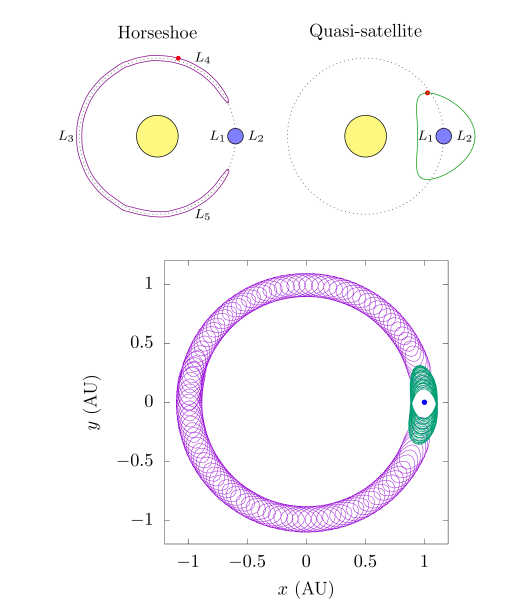 A diagram from the paper shows Horseshoe and Quasi-satellite co-orbitals, with Earth in blue.