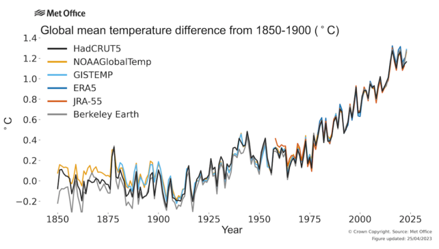 Graph of global mean temperature differences from 1850 to 1900