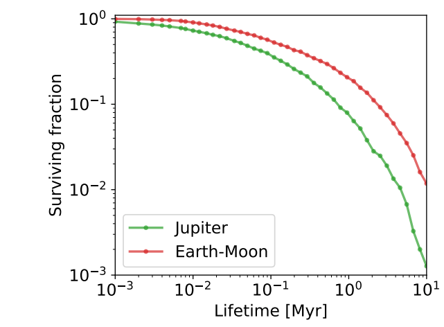 Графикон који приказује вероватноћу опстанка међузвезданих објеката.