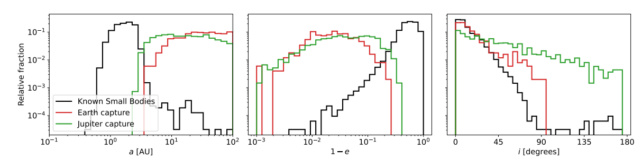 Series of graphs showing the orbital parameters for small solar system bodies.