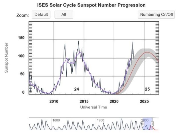 Grafico che mostra le fluttuazioni del numero di macchie solari nel tempo.