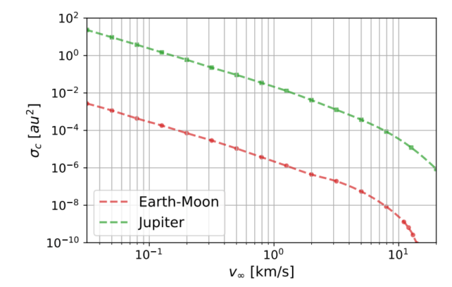 Grafiek waarin het vermogen van Jupiter om interstellaire objecten vast te leggen wordt vergeleken met dat van de aarde.