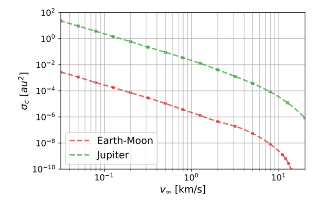 Graphique comparant la capacité de Jupiter à capturer des objets interstellaires par rapport à celle de la Terre.