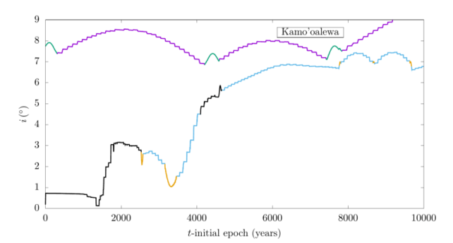 A graph showing how Kamo'oalewa alternates between a QS (shown by green) and an HS (shown by violet) orbit. Another line represents KL2, one of the particles in the simulation. Black segments show its non-co-orbital movement, blue shows its HS states, and yellow shows its QS states.