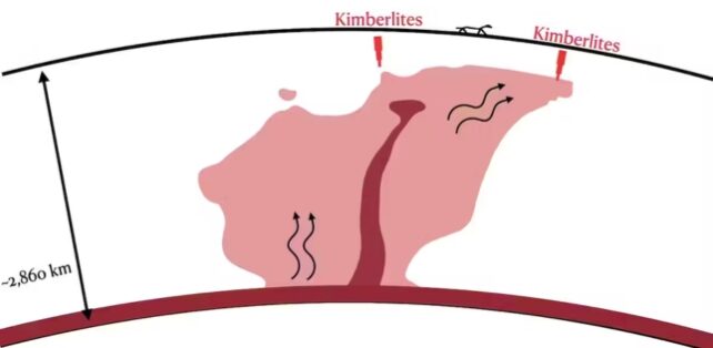 A diagram showing heat pillars rising up, with labels depicting kimberlites. 