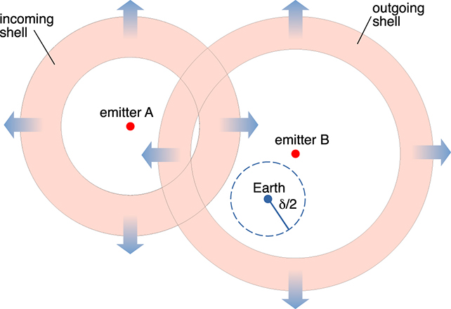 Earth signal bubble