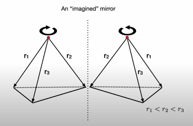 The different sidedness of tetrahedrons in a diagram.