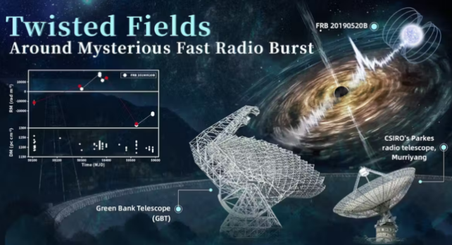 A graphic depicting FRB 20190520B with the CSIRO's Parkes radio telescope, and the Green Bank Telescope.